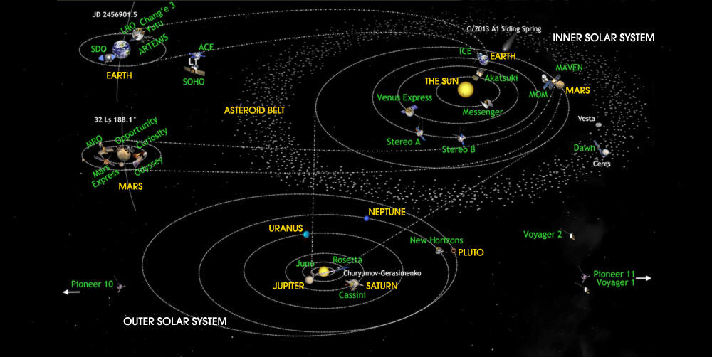 Diagram showing humanity's active space probes